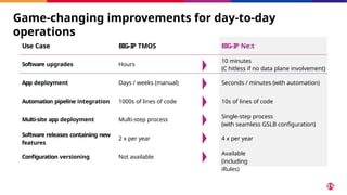 Game-changing improvements for day-to-day
operations
Use Case BIG-IP TMOS BIG-IP Ne:t
Software upgrades Hours
10 minutes
(C hitless if no data plane involvement)
App deployment Days / weeks (manual) Seconds / minutes (with automation)
Automation pipeline integration 1000s of lines of code 10s of lines of code
Multi-site app deployment Multi-step process
Single-step process
(with seamless GSLB configuration)
Software releases containing new
features
2 x per year 4 x per year
Configuration versioning Not available
Available
(including
iRules)
61 © 2025 F5
 