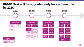 Primary Use
Cases
Full Use
Case
BIG-IP Next will be upgrade-ready for each module
by 202C
Ǫ4 2025 Ǫ1 2026 Ǫ2 2026 Ǫ4 2026
On-bo: mgmt.
LT
M
WAF
On-bo: mgmt.
DNS LT
M
WAF Access
SSLO Edge FW
Policy
Enforcer
CGNAT
On-bo: mgmt.
DNS LT
M
WAF Access
SSLO Edge FW
Policy
Enforcer
CGNAT
On-bo: mgmt.
DNS LT
M
WAF Access
SSLO Edge FW
Policy
Enforcer
CGNAT
Central
Manager
DNS
(core)
 