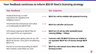 Your feedback Our response
Perpetual licensing is a hard
requirement for regulatory and
budgetary reasons
BIG-IP Ne:t will be available with perpetual licensing
Time-limited free trial licenses won’t allow
us to adequately test BIG-IP Next
BIG-IP Ne:t will offer Lab licenses
vCPU-based metering for BIG-IP Next VE
isn’t a good fit for our organization
BIG-IP Ne:t VE will also offer bandwidth-based
metering (25Mbps – 10Gbps)
We don’t feel we’re getting value for our V18
BIG-IP VE licenses, since you’re not delivering
BIG-IP v18
Customers with V18 BIG-IP VE license are entitled to
use equivalent BIG-IP Ne:t VE licenses through BIG-IP
EoL
The lack of commercial bundling for BIG-IP
Next modules could inflate our costs
BIG-IP Ne:t will maintain Good, Better, Best (GBB)
licensing bundles
Your feedback continues to inform BIG-IP Next’s licensing strategy
 