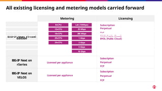 All existing licensing and metering models carried forward
Metering Licensing
Subscription
8vCPU Lab (10Mbps)
12vCPU 25 Mbps Perpetual
16vCPU 200 Mbps
FCP
BIG-IP Next Virtual
Edition 20vCPU 1 Gbps
PAYG (Public Cloud)
BYOL (Public Cloud)
24vCPU 3 Gbps
5 Gbps
10 Gbps
BIG-IP Next on
rSeries
Licensed per appliance
Subscription
Perpetual
FCP
BIG-IP Next on
VELOS
Licensed per appliance
Subscription
Perpetual
FCP
 