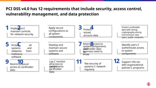 PCI DSS v4.0 has 12 requirements that include security, access control,
vulnerability management, and data protection
Apply secure
configurations to
all system
components
Develop and
maintain secure
systems and
software
Protect all
systems and
networks from
malicious
software
5 C
Implement C
maintain controls
for network security
1 2
Log C monitor
all access to
system
components
C
cardholder
data
Restrict physical
access to cardholder
data
9 10
Protect cardholder
data with strong
cryptography during
transmission over
open, public networks
Identify users C
authenticate access
to system
components
Restrict access to
system components
and
cardholder data
by
business need to
know
7 8
Protect
stored
account data
3 4
Support info sec
with organizational
policies C programs
12
Test security of
systems C network
regularly
11
 