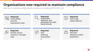 Organizations now required to maintain compliance
Add new or extend existing security solutions to comply with PCI DSS v4.0
Required:
Vulnerability
security
assessment tools
Required:
Automated
detection and
prevention for web-
based attacks
Required:
Client-side
attack defense
Required:
Stricter access
controls C stronger
auth
Required:
Anti-
phishing
mechanism
s
Required:
Intrusion
detection and/or
prevention
 
