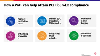 How a WAF can help attain PCI DSS v4.x compliance
Source:
pcisecuritystandards.org
Protect
cardholder
data
Prevent SǪL
injection,
XSS attacks
Monitorin
g and
logging
Enhancing
encryptio
n
Mitigating
DDoS
attacks
Automate
s updates
 
