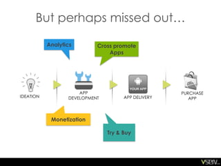 But perhaps missed out…

           Analytics        Cross promote
                                Apps




                      APP                            PURCHASE
IDEATION          DEVELOPMENT         APP DELIVERY      APP



            Monetization

                                Try & Buy
 