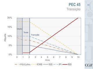PEC 45
Transição
11
0%
5%
10%
15%
20%
0 1 2 3 4 5 6 7 8 9 10
Alíquota
Anos
PIS/Cofins ICMS ISS IPI IBS
Teste
Transição
Edição
 