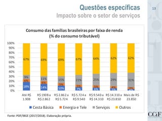 Questões específicas
Impacto sobre o setor de serviços
13
Fonte: POF/IBGE (2017/2018). Elaboração própria.
18% 14% 10% 7% 6% 5% 4%
6%
6%
5% 5% 5% 4% 3%
9% 11% 15% 21% 25% 29% 31%
67% 69% 69% 67% 64% 62% 62%
0%
10%
20%
30%
40%
50%
60%
70%
80%
90%
100%
Até R$
1.908
R$ 1908 a
R$ 2.862
R$ 2.862 a
R$ 5.724
R$ 5.724 a
R$ 9.540
R$ 9.540 a
R$ 14.310
R$ 14.310 a
R$ 23.850
Mais de R$
23.850
Consumo das famílias brasileiras por faixa de renda
(% do consumo tributável)
Cesta Básica Energia e Tele Serviços Outros
 