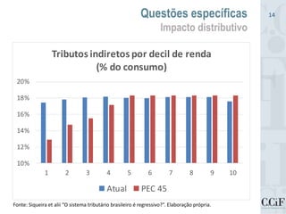 Questões específicas
Impacto distributivo
14
10%
12%
14%
16%
18%
20%
1 2 3 4 5 6 7 8 9 10
Tributos indiretos por decil de renda
(% do consumo)
Atual PEC 45
Fonte: Siqueira et alii “O sistema tributário brasileiro é regressivo?”. Elaboração própria.
 