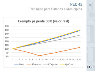 PEC 45
Transição para Estados e Municípios
16
80
90
100
110
120
130
140
150
160
0 1 2 3 4 5 6 7 8 9 10 11 12 13 14 15 16 17 18 19 20
Exemplo p/ perda 30% (valor real)
Base S/ Ajuste C/ Ajuste Aj+Cresc
 
