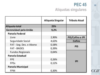 PEC 45
Alíquotas singulares
18
Alíquota Singular Tributo Atual
Alíquota total 25%
Gerenciável pela União 9,2%
Parcela Federal
Livre 2,90% PIS/Cofins e IPI
Seguridade Social 4,63% Cofins
FAT - Seg. Des. e Abono 0,58%
FAT - BNDES 0,39%
Fundos Regionais 0,04%
Parcela Estadual
FPE 0,26%
FPEx 0,12%
Parcela Municipal
FPM 0,30%
PIS
IPI
 