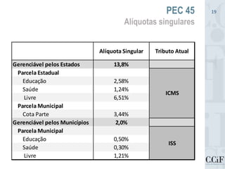 PEC 45
Alíquotas singulares
19
Alíquota Singular Tributo Atual
Gerenciável pelos Estados 13,8%
Parcela Estadual
Educação 2,58%
Saúde 1,24%
Livre 6,51%
Parcela Municipal
Cota Parte 3,44%
Gerenciável pelos Municípios 2,0%
Parcela Municipal
Educação 0,50%
Saúde 0,30%
Livre 1,21%
ICMS
ISS
 