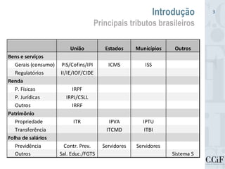 Introdução
Principais tributos brasileiros
3
União Estados Municípios Outros
Bens e serviços
Gerais (consumo) PIS/Cofins/IPI ICMS ISS
Regulatórios II/IE/IOF/CIDE
Renda
P. Físicas IRPF
P. Jurídicas IRPJ/CSLL
Outros IRRF
Patrimônio
Propriedade ITR IPVA IPTU
Transferência ITCMD ITBI
Folha de salários
Previdência Contr. Prev. Servidores Servidores
Outros Sal. Educ./FGTS Sistema S
 