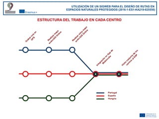 UTILIZACIÓN DE UN SIGWEB PARA EL DISEÑO DE RUTAS EN
ESPACIOS NATURALES PROTEGIDOS (2016-1-ES1-KA219-025550)
ESTRUCTURA DEL...