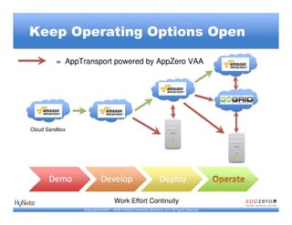 Keep Operating Options Open

         = AppTransport powered by AppZero VAA




Cloud Sandbox




                                    Work Effort Continuity
                Copyright © 2007 - 2009 HyNote Enterprise Solutions, LLC All rights reserved.
 