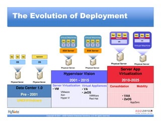 The Evolution of Deployment

                                                                                                                      App     App     App      App     App     App
                                                      Virtual Machines             Virtual Machines                         AppZero                  AppZero

                                                        App   App   App              App    App   App                                                  OS
                                                                                                                              OS

                                                        OS    OS    OS                OS    OS    OS
                                                                                                                                               Virtual Machine

                                                        ESX Server                    ESX Server


App   App    App       Application



      OS                  OS
                                                                                                                     Physical Server           Physical Server

                                                      Physical Server               Physical Server
                                                                                                                                Server App
                                                         Hypervisor Vision                                                     Virtualization

Physical Server    Physical Server
                                                                   2001 - 2015                                                      2010-2025
                                            Server Virtualization Virtual Appliances                                 Consolidation               Mobility
      Data Center 1.0                       • VM                  • VA
                                                 VMware           • JeOS
            Pre - 2001                                Xen                                  VMWare                                     • VAA
                                                      Hyper-V                              Red Hat                                    • ZeOS
       UNIXWindows                                                                                                                          AppZero




                                     Copyright © 2007 - 2009 HyNote Enterprise Solutions, LLC All rights reserved.
 