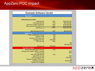 AppZero POC impact
  •   •                                                            •                      •                               •



  •
      •                   Example Software Vendor                                                                         •



  •                   •   Top Down                                 •                      •                               •




  •       FY2010 Revenue detail
          •                                                                               •                               •

  •                                          •Maintenance                      • 50%          •$250,000,000               •

  •                                    Consulting Service
                                       •                                       • 10%            •$50,000,000              •

  •                         •Grow from existing customers                       •20%          •$100,000,000               •

  •                        •New business/new department                         •20%          •$100,000,000               •

  •                                        •Total Revenue                     •100%           •$500,000,000               •

  •                                                            • •                        •                               •

  •                               •New Business by POC                         •   50%            •   $50,000,000         •



  •                   •   Bottom up                                    •                      •                           •

  •                           •Time to install app in hours                  7:00
                                                                               •          •                               •

  •                                         •Number of SE                    •150 •                                       •

  •                              •Number of POC per year                     •600 •                                       •

  •                                     •Average deal size             •$150,000 •                                        •

  •                                          •POC win rate                  •60% •                                        •

  •                                                            • •                                               •360 •

  •                                                            • •                                    •   $54,000,000 •
  •                                              •   Cost per SE       •   $100,000 •                                     •


  •               AppZero Impact
                  •                                                •                      •                               •

  •               Time to Run VAA-app in minutes
                      •                                                        •   0:20   •                               •

  •           Change from install to RUN in minutes •
              •                                                                                                  •   6:40 •
  •                                  •% time savings •                                                           •   95% •
  •                         •Win rate improvement                              •   10% •                                  •

  •                              •New POC win rate •                                                             66% •
                                                                                                                 •

  •                           •POC saving per year •                                                        $192,308 •
                                                                                                            •

  •                  •Number of addition POC wins •                                                                •36 •

  •                             •Revenue increases •                                                      •$5,400,000 •

  •                          •Top line Y0Y increase •                                                             •1% •


  •   •                                                            •                      •                               •
 