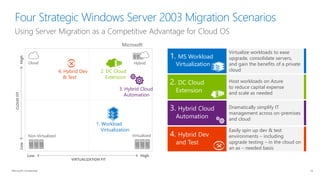 2. DC Cloud
Extension
Host workloads on Azure
to reduce capital expense
and scale as needed
1. MS Workload
Virtualization
Virtualize workloads to ease
upgrade, consolidate servers,
and gain the benefits of a private
cloud
3. Hybrid Cloud
Automation
Dramatically simplify IT
management across on-premises
and cloud
4. Hybrid Dev
and Test
Easily spin up dev & test
environments – including
upgrade testing – in the cloud on
an as – needed basis
Using Server Migration as a Competitive Advantage for Cloud OS
Microsoft Confidential
Four Strategic Windows Server 2003 Migration Scenarios
2. DC Cloud
Extension
3. Hybrid Cloud
Automation
4. Hybrid Dev
& Test
1. Workload
Virtualization
CLOUDFIT
VIRTUALIZATION FIT
HighLow
Low High
Cloud Hybrid
VirtualizedNon-Virtualized
Microsoft
14
 