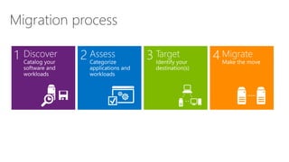Migration process
Migrate4Target3Assess2Discover1
 