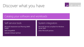 Discover what you have
System integrators
Microsoft Services JumpStart for Windows
Server 2003
Other Microsoft partners
Self-service tools
Microsoft Assessment and Planning (MAP)
Toolkit
Dell ChangeBASE
Lakeside Software SysTrack
Catalog your software and workloads
4. Migrate3. Target2. Assess1. Discover
 