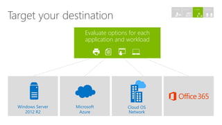 Windows Server
2012 R2
Microsoft
Azure
Cloud OS
Network
Evaluate options for each
application and workload
Target your destination
4. Migrate3. Target2. Assess1. Discover
 