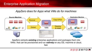 Enterprise Application Migration
AppZero does for Apps what VMs do for machines
VAA
AppZero extracts existing enterprise applications and packages them into
VAAs that can be provisioned and run natively on any OS, machine or cloud,
fast.
Source Machine Destination Machine
Extract
Copy & Run
Dissolve
& install
Discover
 