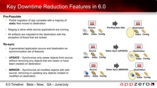 Key Downtime Reduction Features in 6.0
Source
Pre-Populate
Destination
• Partial migration of app complete with a majority of
static files moved to destination
• Staging is done while source applications are running
• All artifacts are migrated to the destination with the
exception of those that are locked
DBFs
Pre-Populate VAA
EXEs Config EXEs Config
• A generalized application source and destination re-
synchronization set of features
• UPDATE – Synchronize only newer objects from source
without removing any objects that are newer or have
been created on destination
• MIRROR – Synchronize all modified objects with with
source, removing or updating any objects created or
modified on destination
Source Destination
DBFs
Tether Sync (UPDATE)
EXEs Config
EXEs Config
Re-sync
6.0 Timeline: Beta – Now; GA – June/July
Source Destination
DBFs
Tether Sync (MIRROR)
EXEs Config
EXEs Config
 
