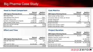 Big Pharma Case Study
Effort and Time Project Duration
Head to Head Comparison Cost Metrics
 