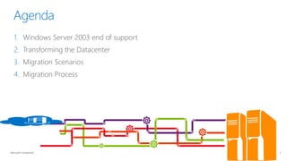 Agenda
Microsoft Confidential 5
1. Windows Server 2003 end of support
2. Transforming the Datacenter
3. Migration Scenarios
4. Migration Process
 