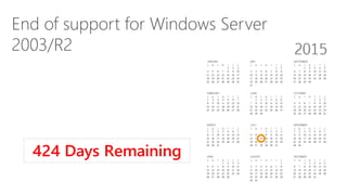 6
End of support for Windows Server
2003/R2
5/30/2014
424 Days Remaining
 