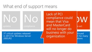 What end of support means
Start planning your migration and transforming your datacenter todayDiscontinued
support for many
applications
Nowis the time to act
Increased
operations costs
Impact on
Microsoft Small
Business Server
2003
Impact on both
physical and
virtualized
servers
Nosafe haven
Nosafe haven
Windows 2003/R2 servers will not pass
a compliance audit
Nocompliance
Nocompliance
37 critical updates released
in 2013 for Windows Server
2003/R2
Noupdates
Noupdates
 