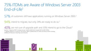 75% ITDMs are Aware of Windows Server 2003
End-of-Life1
Sources: 1. Based on MSFT Customer Survey 12/2013 (400 NA & Canada ENT & UMM ITDMs)
2. AppZero Based on a survey of 150 Fortune 1000 IT professionals at a series of industry events including
CAWorld, HP Discover, Cloud Expo and Vmworld.
intend to migrate, but only 24% are ready to do so.2
94%
of customers still have applications running on Windows Server 2003.2
57%
are not sure of upgrade path and 35% intend to go to the Cloud.2
40%
9Microsoft Confidential
 