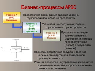 -Бизнес процессы-Бизнес процессы APQCAPQC
Представляет собой самый высокий уровень
группировки процессов на предприятии
Указывает на следующий уровень
группировки – группы процессов
Процессы – это серия
взаимосвязанных
мероприятий, которые
преобразуют вход
(сырье) в результаты
(выходы)
Процессы потребляют ресурсы и требуют
наличия стандартов для повторяемой
производительности
Реакция процессов на управление заключается
в улучшении качестве, скорости и снижении
стоимости исполнения
 