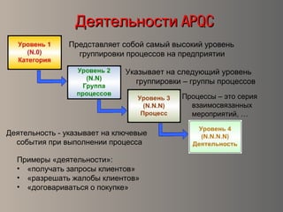 ДеятельностиДеятельности APQCAPQC
Представляет собой самый высокий уровень
группировки процессов на предприятии
Указывает на следующий уровень
группировки – группы процессов
Процессы – это серия
взаимосвязанных
мероприятий, …
Деятельность - указывает на ключевые
события при выполнении процесса
Примеры «деятельности»:
• «получать запросы клиентов»
• «разрешать жалобы клиентов»
• «договариваться о покупке»
 
