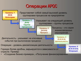 ОперацииОперации APQCAPQC
Представляет собой самый высокий уровень
группировки процессов на предприятии
Указывает на следующий уровень
группировки – группы процессов
Процессы – это серия
взаимосвязанных
мероприятий, …
Деятельность - указывает на ключевые
события при выполнении процесса
Операции - уровень декомпозиции деятельности
Гораздо более дробны, варьируются в зависимости от
отрасли. Пример:
• «Создание бизнес-примера», «Получение финансирования»
 