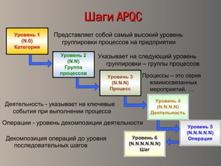 ШагиШаги APQCAPQC
Представляет собой самый высокий уровень
группировки процессов на предприятии
Указывает на следующий уровень
группировки – группы процессов
Процессы – это серия
взаимосвязанных
мероприятий, …
Деятельность - указывает на ключевые
события при выполнении процесса
Операции - уровень декомпозиции деятельности
Декомпозиция операций до уровня
последовательных шагов
 