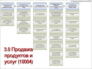 2.0 Разработка2.0 Разработка
и управлениеи управление
продуктами ипродуктами и
услугамиуслугами
(10003)(10003)
 