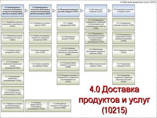 Процессы
поиска и
понимания
клиентов,
анализа
рынка и
связанных
с ними
возмож-
ностей
организа-
ции
Процессы
разработки
рыночной
стратегии в
конкретных
терминах:
•конкретные
предлож-я
•тарифные
планы
•стратегии
канала
Процессы
создания
конкретных
планов
продаж:
•прогнозы,
•бюджеты,
•цели и
меры
Процессы
создания
конкретных
планов
продвижения
своих
предлож-й на
рынок:
•СМИ
•Спец-
предложения
•Бюджеты
•Мониторинг
показателей
Процессы
управления
продажами
на
постоянной
основе:
•генерация
клиентов из
«лидов»
•управление
торговым
персоналом
3.0 (10004)Продажа продуктов и услуг3.0 (10004)Продажа продуктов и услуг
 