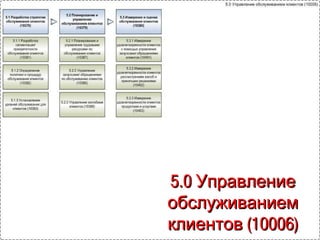 3.0 Продажа3.0 Продажа
продуктов ипродуктов и
(10004)услуг (10004)услуг
 
