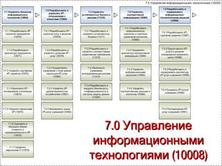 5.0 Управление5.0 Управление
обслуживаниемобслуживанием
(10006)клиентов (10006)клиентов
 