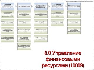 7.0 Управление7.0 Управление
информационнымиинформационными
(10008)технологиями (10008)технологиями
 