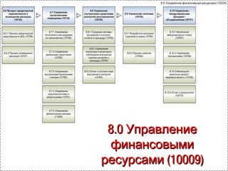 7.0 Управление7.0 Управление
информационнымиинформационными
(10008)технологиями (10008)технологиями
 