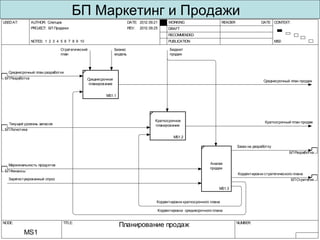 .Пример Схематическое.Пример Схематическое
представлениепредставление
процессовпроцессов, IDEF0, IDEF0 длядля
конкретной компанииконкретной компании
 
