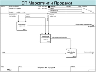 USEDAT: AUTHOR: Слепцов DATE:
REV:PROJECT: БП Продажи
2012.09.20
2012.09.22
NOTES: 1 2 3 4 5 6 7 8 9 10
WORKING
DRAFT
RECOMMENDED
PUBLICATION
READER DATE CONTEXT:
TOP
NODE: TITLE: NUMBER:
Маркетинг и Продажи
MS-0
Спрос
Заказ на логистику
Среднесрочный план продаж
Бизнес
модель
Стратегический
план
Бюджет
продаж
Пакет
продаж
MS0
Маркетинг и Продажи
БП Логистика
Рынок
БПФинансы
БПСтратегия
БПСтратегия
БПФинансы
БПРазработка
3.0 (10004)Продажа продуктов и услуг
3.0 Продажа продуктов и услуг
(10004)
3.0Категория Продажа продуктов и3.0Категория Продажа продуктов и
(10004)услуг (10004)услуг
 