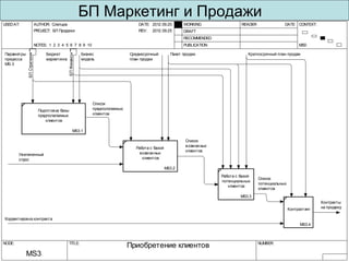 USEDAT: AUTHOR: Слепцов DATE:
REV:PROJECT: БП Продажи
2012.09.20
2012.09.22
NOTES: 1 2 3 4 5 6 7 8 9 10
WORKING
DRAFT
RECOMMENDED
PUBLICATION
READER DATE CONTEXT:
TOP
NODE: TITLE: NUMBER:
Маркетинг и Продажи
MS-0
Спрос
Заказ на логистику
Среднесрочный план продаж
Бизнес
модель
Стратегический
план
Бюджет
продаж
Пакет
продаж
MS0
Маркетинг и Продажи
БП Логистика
Рынок
БПФинансы
БПСтратегия
БПСтратегия
БПФинансы
БПРазработка
3.0Категория Продажа продуктов и3.0Категория Продажа продуктов и
(10004)услуг (10004)услуг
3.0 (10004)Продажа продуктов и услуг
3.0 Продажа продуктов и услуг
(10004)
Детализация
категории на
группы на
следующем
слайде
 