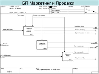 USEDAT: AUTHOR: Слепцов DATE:
REV:PROJECT: БП Продажи
2012.09.20
2012.09.25
NOTES: 1 2 3 4 5 6 7 8 9 10
WORKING
DRAFT
RECOMMENDED
PUBLICATION
READER DATE CONTEXT:
MS-0
NODE: TITLE: NUMBER:
Маркетинг и Продажи
MS0
Увеличенный
спрос
Заказ на логистику
Среднесрочный план
продаж
Бизнес модельСтратегический
план
Бюджет
продаж
Пакет продаж
Краткосрочный план
продаж
Контракты на
продажу
Корректировка контракта
Заказы на
отгрузку
Реакция на жалобу
Зарегистрированный спрос
Спрос
MS1
Планирование
продаж
MS2
Маркетинг
продаж
MS3
Приобретение
клиентов
MS4
Обслуживание
клиентов
MS5
Удержание
клиентов и
увеличение
продаж
БП Финансы
КлиентКлиент
3.0Группы процессов Категории 3.0Группы процессов Категории
(10004)Продажа продуктов и услуг (10004)Продажа продуктов и услуг
3.0 (10004)Продажа продуктов и услуг
 