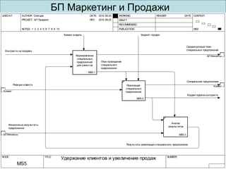 USEDAT: AUTHOR: Слепцов DATE:
REV:PROJECT: БП Продажи
2012.09.20
2012.09.25
NOTES: 1 2 3 4 5 6 7 8 9 10
WORKING
DRAFT
RECOMMENDED
PUBLICATION
READER DATE CONTEXT:
MS-0
NODE: TITLE: NUMBER:
Маркетинг и Продажи
MS0
Увеличенный
спрос
Заказ на логистику
Среднесрочный план
продаж
Бизнес модельСтратегический
план
Бюджет
продаж
Пакет продаж
Краткосрочный план
продаж
Контракты на
продажу
Корректировка контракта
Заказы на
отгрузку
Реакция на жалобу
Зарегистрированный спрос
Спрос
MS1
Планирование
продаж
MS2
Маркетинг
продаж
MS3
Приобретение
клиентов
MS4
Обслуживание
клиентов
MS5
Удержание
клиентов и
увеличение
продаж
БП Финансы
КлиентКлиент
3.0Группы процессов Категории 3.0Группы процессов Категории
(10004)Продажа продуктов и услуг (10004)Продажа продуктов и услуг
3.0 (10004)Продажа продуктов и услуг
Детализация
группы на
процессы на
следующем
слайде
 