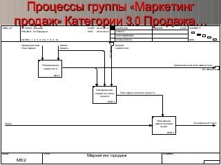 USEDAT: AUTHOR: Слепцов DATE:
REV:PROJECT: БП Продажи
2012.09.21
2012.09.21
NOTES: 1 2 3 4 5 6 7 8 9 10
WORKING
DRAFT
RECOMMENDED
PUBLICATION
READER DATE CONTEXT:
MS0
NODE: TITLE: NUMBER:
Маркетинг продаж
MS2
Среднесрочный
план продаж
Бизнес
модель
Увеличенный спрос
Среднесрочный план маркетинга
Спрос
Бюджет
маркетинга
План маркетингового проекта
MS2.1
Планирование
маркетинга
MS2.2
Планирование
маркетингового
проекта
MS2.3
Проведение
маркетинговой
акции
БП Финансы
БПФинансы
«Процессы группы Маркетинг«Процессы группы Маркетинг
» 3.0 …продаж Категории Продажа» 3.0 …продаж Категории Продажа
 