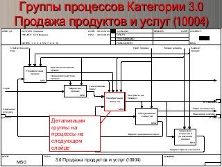 USEDAT: AUTHOR: Слепцов DATE:
REV:PROJECT: БП Продажи
2012.09.20
2012.09.25
NOTES: 1 2 3 4 5 6 7 8 9 10
WORKING
DRAFT
RECOMMENDED
PUBLICATION
READER DATE CONTEXT:
MS-0
NODE: TITLE: NUMBER:
Маркетинг и Продажи
MS0
Увеличенный
спрос
Заказ на логистику
Среднесрочный план
продаж
Бизнес модельСтратегический
план
Бюджет
продаж
Пакет продаж
Краткосрочный план
продаж
Контракты на
продажу
Корректировка контракта
Заказы на
отгрузку
Реакция на жалобу
Зарегистрированный спрос
Спрос
MS1
Планирование
продаж
MS2
Маркетинг
продаж
MS3
Приобретение
клиентов
MS4
Обслуживание
клиентов
MS5
Удержание
клиентов и
увеличение
продаж
БП Финансы
КлиентКлиент
3.0Группы процессов Категории 3.0Группы процессов Категории
(10004)Продажа продуктов и услуг (10004)Продажа продуктов и услуг
3.0 (10004)Продажа продуктов и услуг
Детализация
группы на
процессы на
следующем
слайде
 