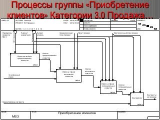 USEDAT: AUTHOR: Слепцов DATE:
REV:PROJECT: БП Продажи
2012.09.20
2012.09.25
NOTES: 1 2 3 4 5 6 7 8 9 10
WORKING
DRAFT
RECOMMENDED
PUBLICATION
READER DATE CONTEXT:
MS0
NODE: TITLE: NUMBER:
Приобретение клиентов
MS3
Бизнес
модель
Пакет продаж Краткосрочный план продаж
Контракты
на продажу
Увеличенный
спрос
Список
предпологаемых
клиентов
Список
потенциальных
клиентов
Бюджет
маркетинга
Корректировка контракта
Список
возможных
клиентов
Среднесрочный
план продаж
Параметры
процесса
MS-3
MS3.1
Подготовка базы
предполагаемых
клиентов
MS3.2
Работа с базой
возможных
клиентов
MS3.3
Работа с базой
потенциальных
клиентов
MS3.4
Контрактинг
БПСтратегия
БПФинансы
«Процессы группы Приобретение«Процессы группы Приобретение
» 3.0 …клиентов Категории Продажа» 3.0 …клиентов Категории Продажа
 