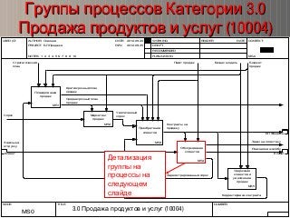 USEDAT: AUTHOR: Слепцов DATE:
REV:PROJECT: БП Продажи
2012.09.20
2012.09.25
NOTES: 1 2 3 4 5 6 7 8 9 10
WORKING
DRAFT
RECOMMENDED
PUBLICATION
READER DATE CONTEXT:
MS-0
NODE: TITLE: NUMBER:
Маркетинг и Продажи
MS0
Увеличенный
спрос
Заказ на логистику
Среднесрочный план
продаж
Бизнес модельСтратегический
план
Бюджет
продаж
Пакет продаж
Краткосрочный план
продаж
Контракты на
продажу
Корректировка контракта
Заказы на
отгрузку
Реакция на жалобу
Зарегистрированный спрос
Спрос
MS1
Планирование
продаж
MS2
Маркетинг
продаж
MS3
Приобретение
клиентов
MS4
Обслуживание
клиентов
MS5
Удержание
клиентов и
увеличение
продаж
БП Финансы
КлиентКлиент
3.0Группы процессов Категории 3.0Группы процессов Категории
(10004)Продажа продуктов и услуг (10004)Продажа продуктов и услуг
3.0 (10004)Продажа продуктов и услуг
Детализация
группы на
процессы на
следующем
слайде
 
