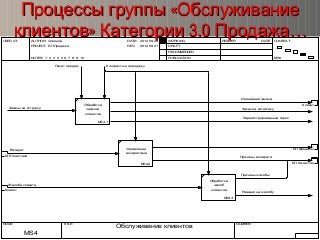 USEDAT: AUTHOR: Слепцов DATE:
REV:PROJECT: БП Продажи
2012.09.20
2012.09.21
NOTES: 1 2 3 4 5 6 7 8 9 10
WORKING
DRAFT
RECOMMENDED
PUBLICATION
READER DATE CONTEXT:
MS0
NODE: TITLE: NUMBER:
Обслуживание клиентов
MS4
Контракты на продажуПакет продаж
Заказ на логистикуЗаказы на отгрузку
Инициация заказа
Возврат
Причины возврата
Ж алоба клиента
Реакция на жалобу
Причины жалобы
Зарегистрированный спрос
MS4.1
Обработка
заказов
клиентов
MS4.2
Управление
возвратами
MS4.3
Обработка
жалоб
клиентов
Клиент
БП Финансы
БПЛогистика
БПКачество
Клиент
«Процессы группы Обслуживание«Процессы группы Обслуживание
» 3.0 …клиентов Категории Продажа» 3.0 …клиентов Категории Продажа
 